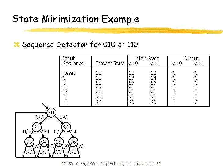 State Minimization Example z Sequence Detector for 010 or 110 0/0 S 3 0/0