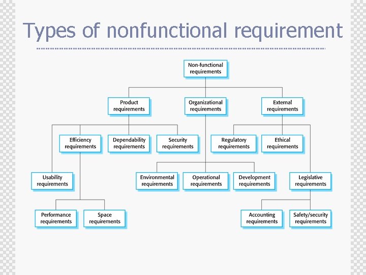 Types of nonfunctional requirement 