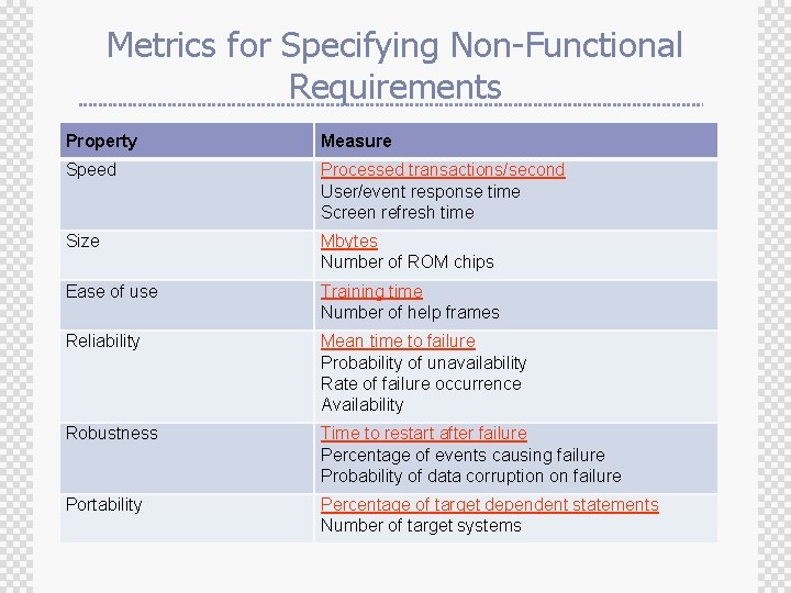 Metrics for Specifying Non-Functional Requirements Property Measure Speed Processed transactions/second User/event response time Screen