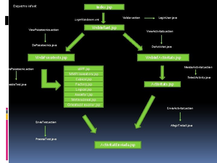 Esquema infant Index. jsp Validar. action Login. Validation. xml View. Psicotecnics. action Web. Infant.