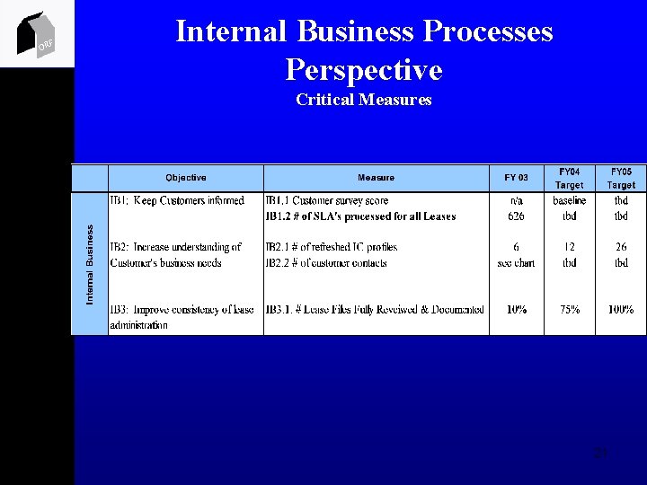 ORF Internal Business Processes Perspective Critical Measures 21 