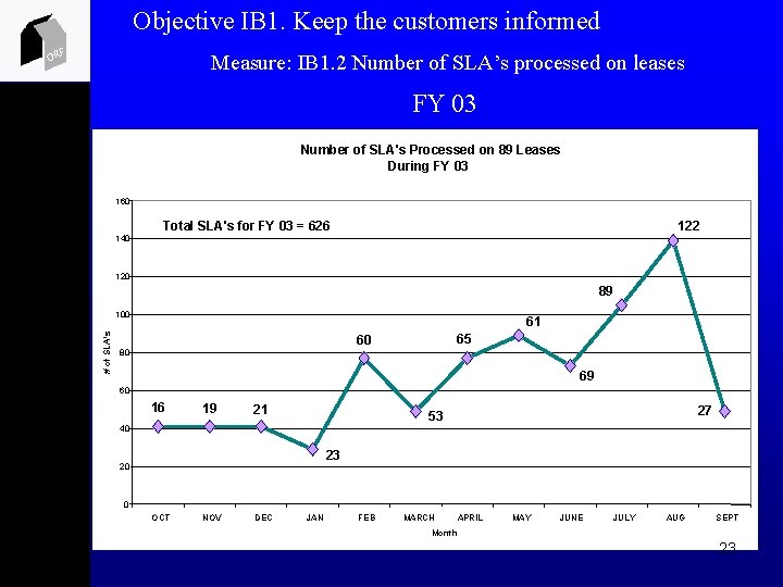 Objective IB 1. Keep the customers informed ORF Measure: IB 1. 2 Number of