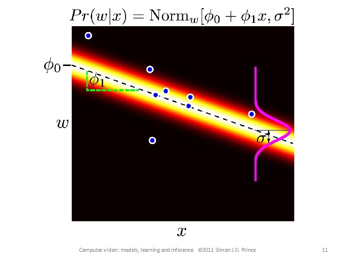 Computer vision: models, learning and inference. © 2011 Simon J. D. Prince 11 