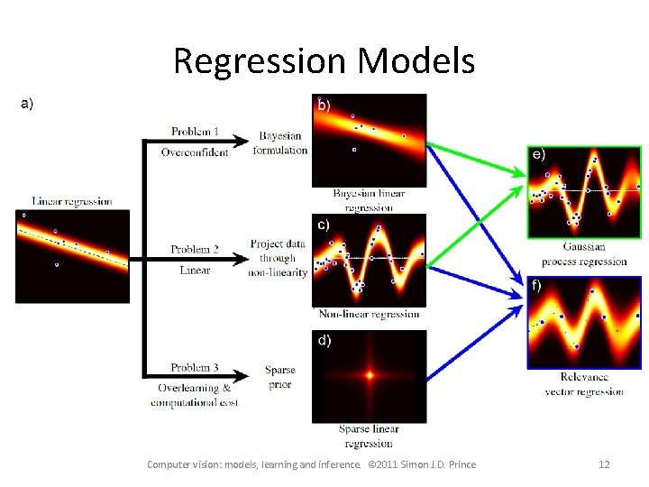 Regression Models Computer vision: models, learning and inference. © 2011 Simon J. D. Prince