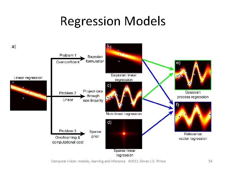 Regression Models Computer vision: models, learning and inference. © 2011 Simon J. D. Prince