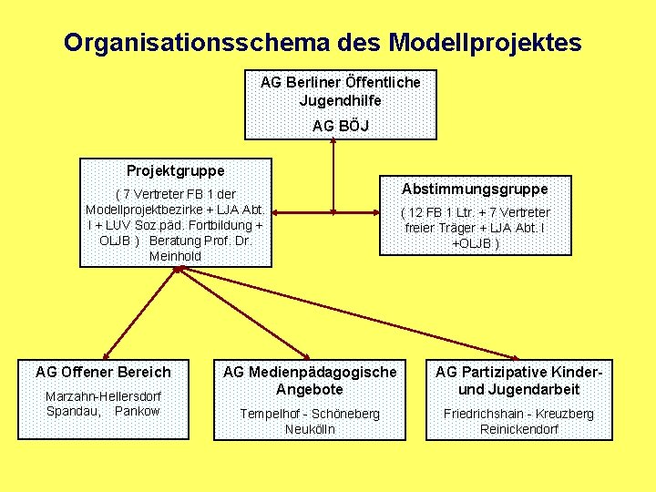 Organisationsschema des Modellprojektes AG Berliner Öffentliche Jugendhilfe AG BÖJ Projektgruppe ( 7 Vertreter FB
