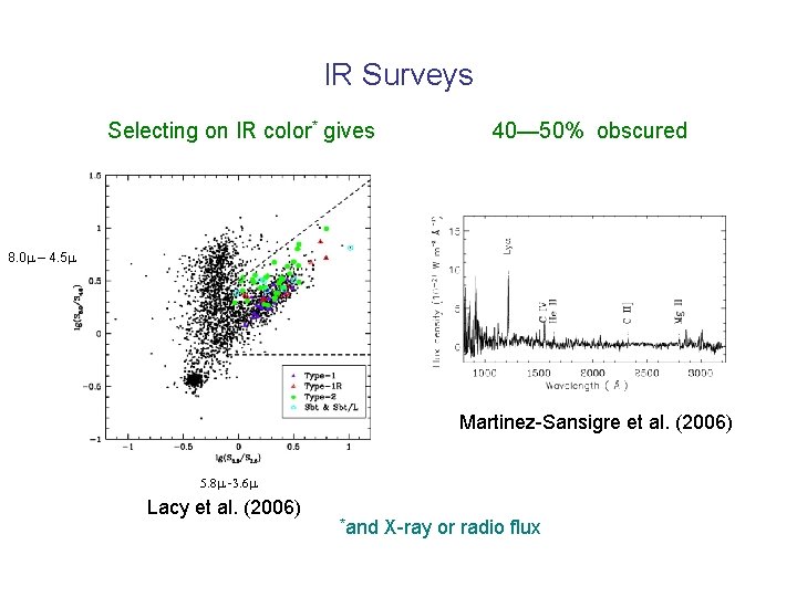 IR Surveys Selecting on IR color* gives 40— 50% obscured 8. 0 m –