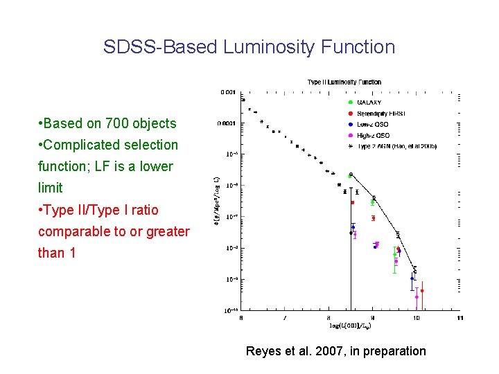 SDSS-Based Luminosity Function • Based on 700 objects • Complicated selection function; LF is