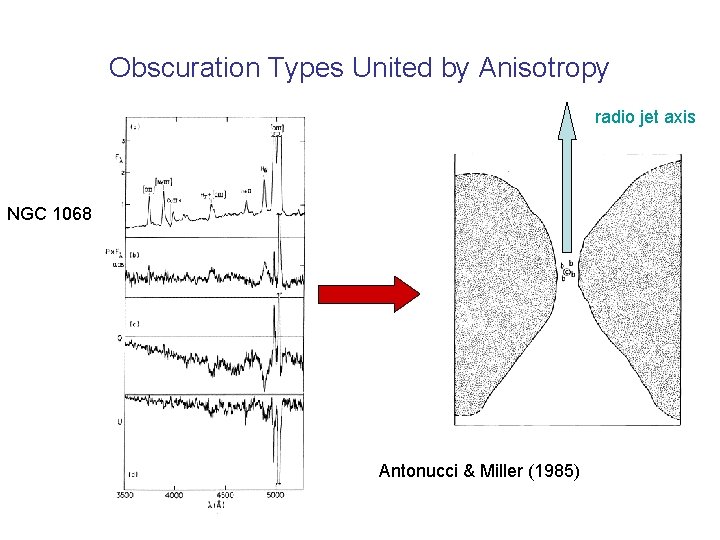 Obscuration Types United by Anisotropy radio jet axis NGC 1068 Antonucci & Miller (1985)