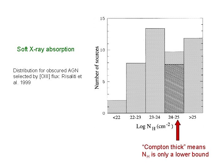 Soft X-ray absorption Distribution for obscured AGN selected by [OIII] flux: Risaliti et al.