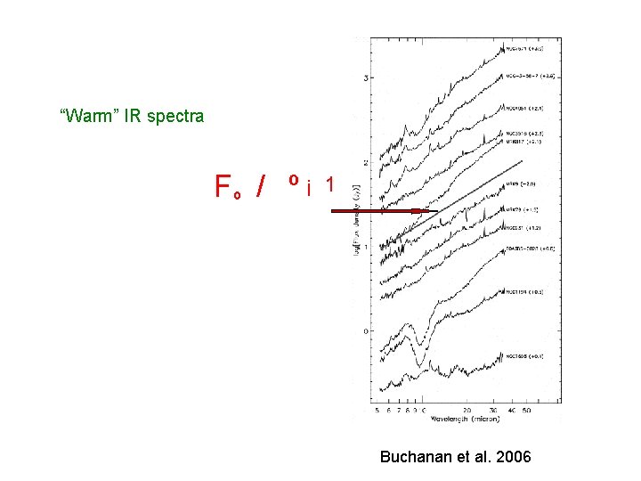 “Warm” IR spectra Fº / º ¡ 1 Buchanan et al. 2006 