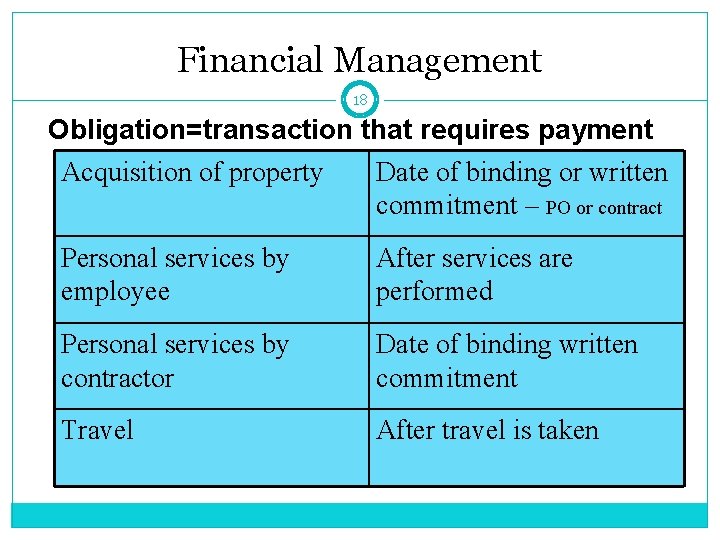 Financial Management 18 Obligation=transaction that requires payment Acquisition of property Date of binding or