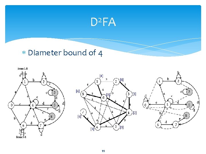 D 2 FA Diameter bound of 4 11 