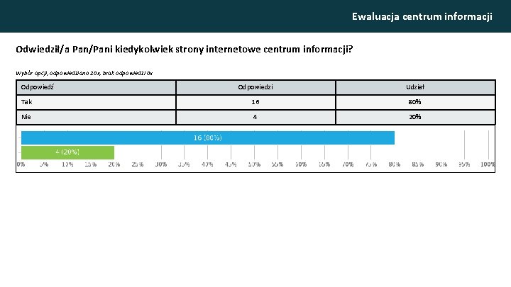 Ewaluacja centrum informacji Odwiedził/a Pan/Pani kiedykolwiek strony internetowe centrum informacji? Wybór opcji, odpowiedziano 20