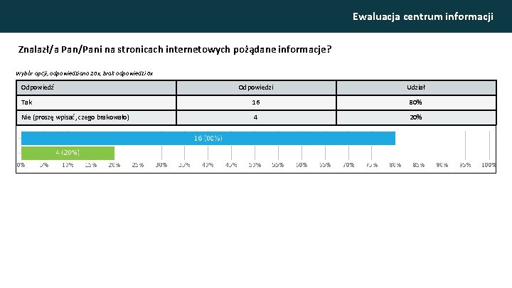 Ewaluacja centrum informacji Znalazł/a Pan/Pani na stronicach internetowych pożądane informacje? Wybór opcji, odpowiedziano 20