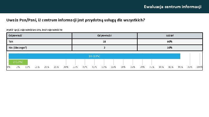 Ewaluacja centrum informacji Uważa Pan/Pani, iż centrum informacji jest przydatną usługą dla wszystkich? Wybór