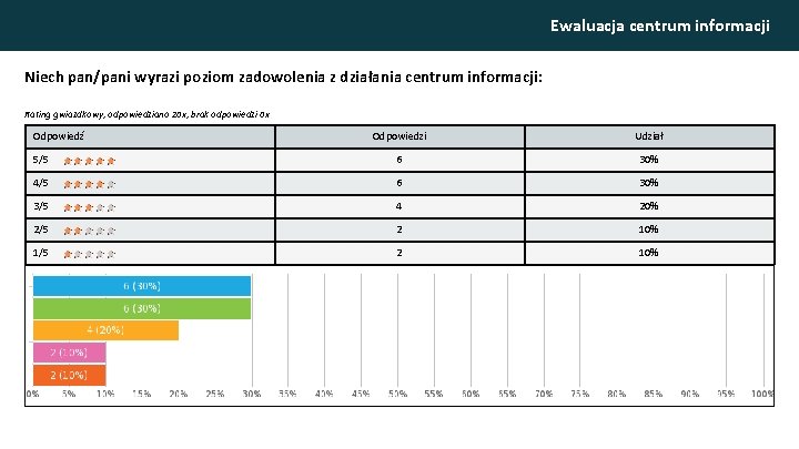 Ewaluacja centrum informacji Niech pan/pani wyrazi poziom zadowolenia z działania centrum informacji: Rating gwiazdkowy,