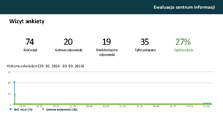 Ewaluacja centrum informacji Wizyt ankiety 74 Ilość wizyt 20 Gotowe odpowiedzi Historia odwiedzin (28.