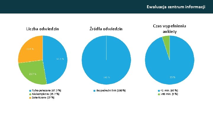 Ewaluacja centrum informacji Liczba odwiedzin Tylko pokazano (47. 3 %) Niekompletne (25. 7 %)