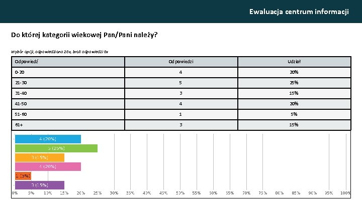 Ewaluacja centrum informacji Do której kategorii wiekowej Pan/Pani należy? Wybór opcji, odpowiedziano 20 x,