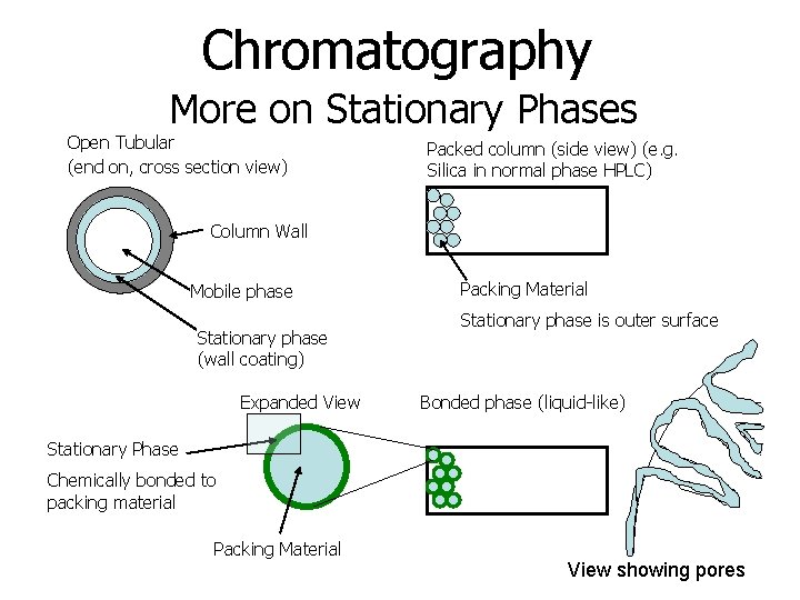 Chromatography More on Stationary Phases Open Tubular (end on, cross section view) Packed column