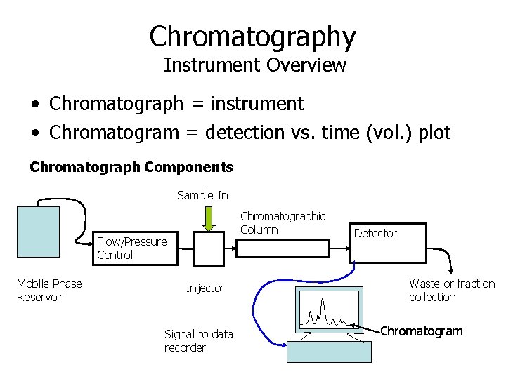 Chromatography Instrument Overview • Chromatograph = instrument • Chromatogram = detection vs. time (vol. Chromatography Instrument Overview • Chromatograph = instrument • Chromatogram = detection vs. time (vol.