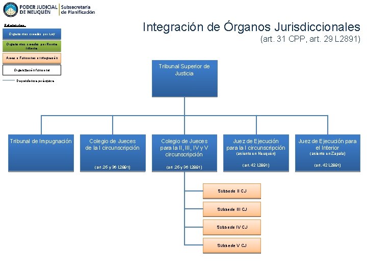 Integración de Órganos Jurisdiccionales Referencias: Organismos creados por Ley (art. 31 CPP, art. 29