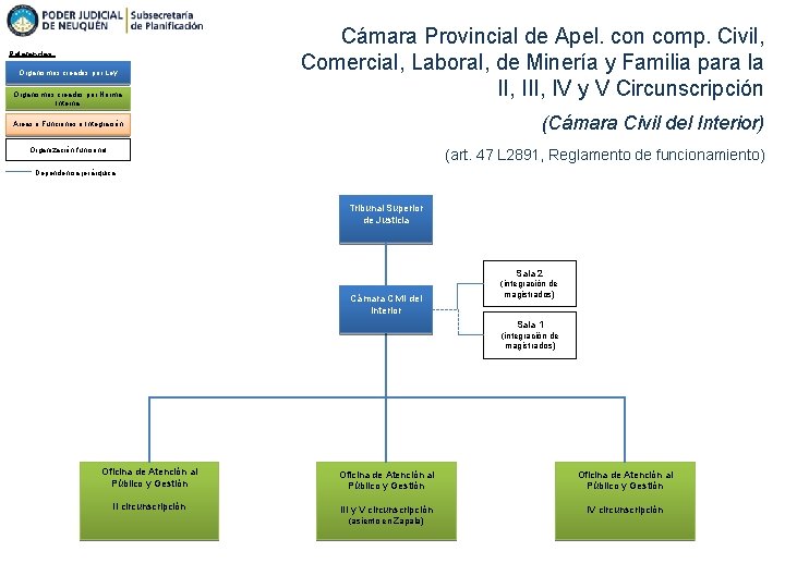 Referencias: Organismos creados por Ley Organismos creados por Norma Interna Cámara Provincial de Apel.