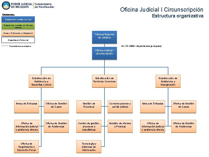 Oficina Judicial I Circunscripción Estructura organizativa Referencias: Organismos creados por Ley Organismos creados por