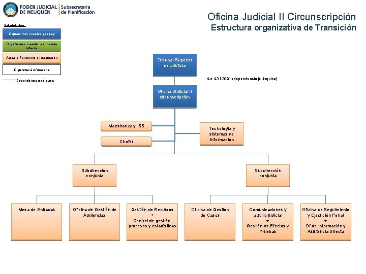 Oficina Judicial II Circunscripción Estructura organizativa de Transición Referencias: Organismos creados por Ley Organismos