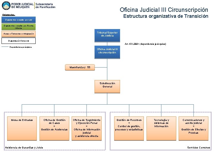 Oficina Judicial III Circunscripción Estructura organizativa de Transición Referencias: Organismos creados por Ley Organismos