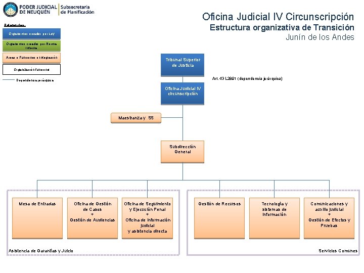 Oficina Judicial IV Circunscripción Estructura organizativa de Transición Junín de los Andes Referencias: Organismos