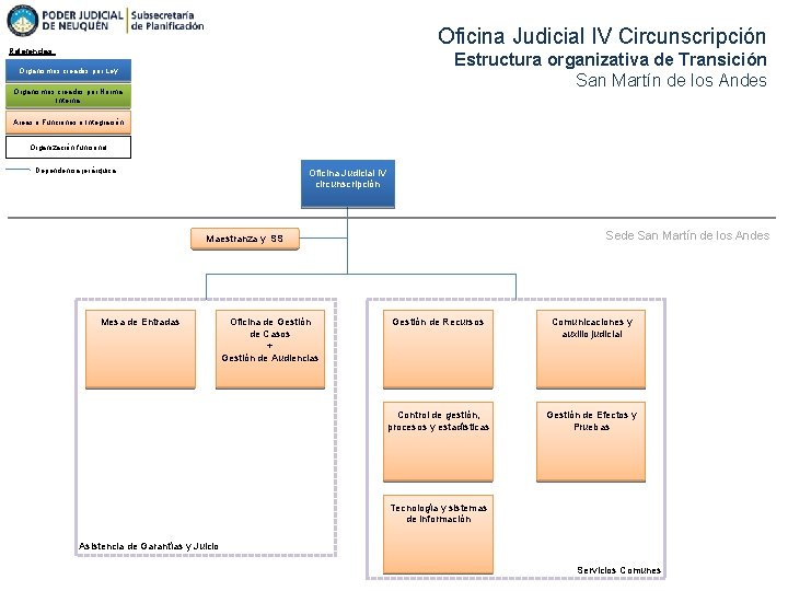 Oficina Judicial IV Circunscripción Referencias: Estructura organizativa de Transición San Martín de los Andes