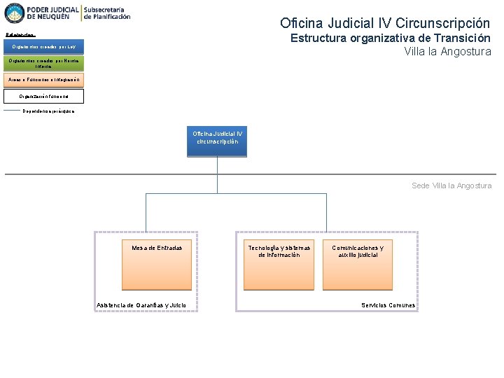 Oficina Judicial IV Circunscripción Estructura organizativa de Transición Villa la Angostura Referencias: Organismos creados