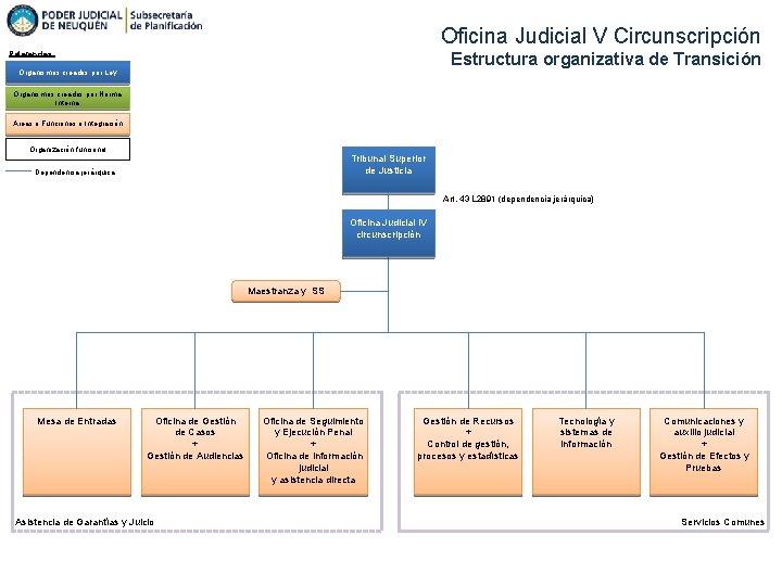 Oficina Judicial V Circunscripción Estructura organizativa de Transición Referencias: Organismos creados por Ley Organismos