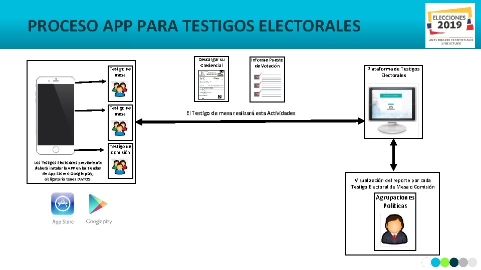 PROCESO APP PARA TESTIGOS ELECTORALES Testigo de mesa Descargar su Credencial Informe Puesto de