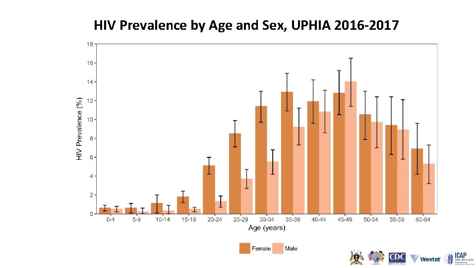 HIV Prevalence by Age and Sex, UPHIA 2016 -2017 Error bars represent 95% confidence