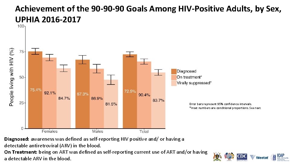 Achievement of the 90 -90 -90 Goals Among HIV-Positive Adults, by Sex, UPHIA 2016