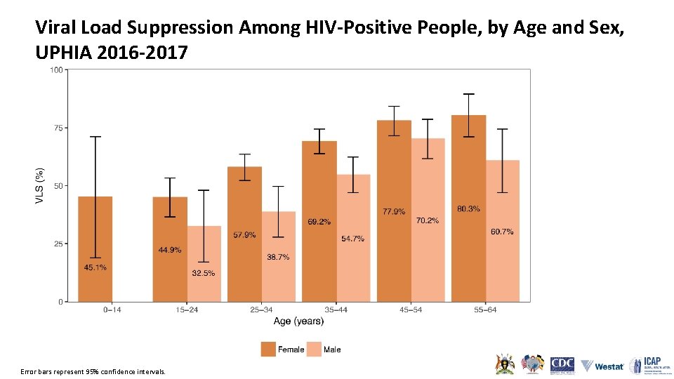 Viral Load Suppression Among HIV-Positive People, by Age and Sex, UPHIA 2016 -2017 Error