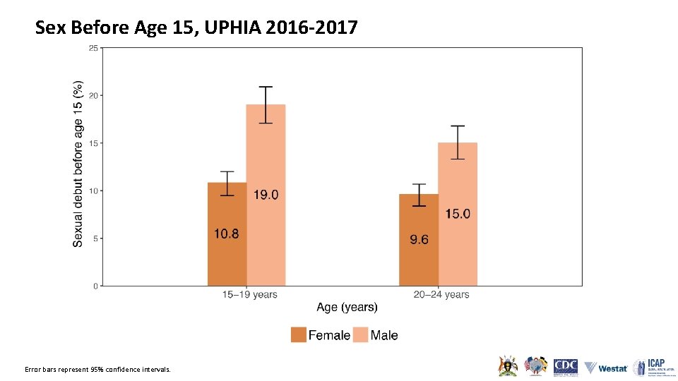 Sex Before Age 15, UPHIA 2016 -2017 Error bars represent 95% confidence intervals. 