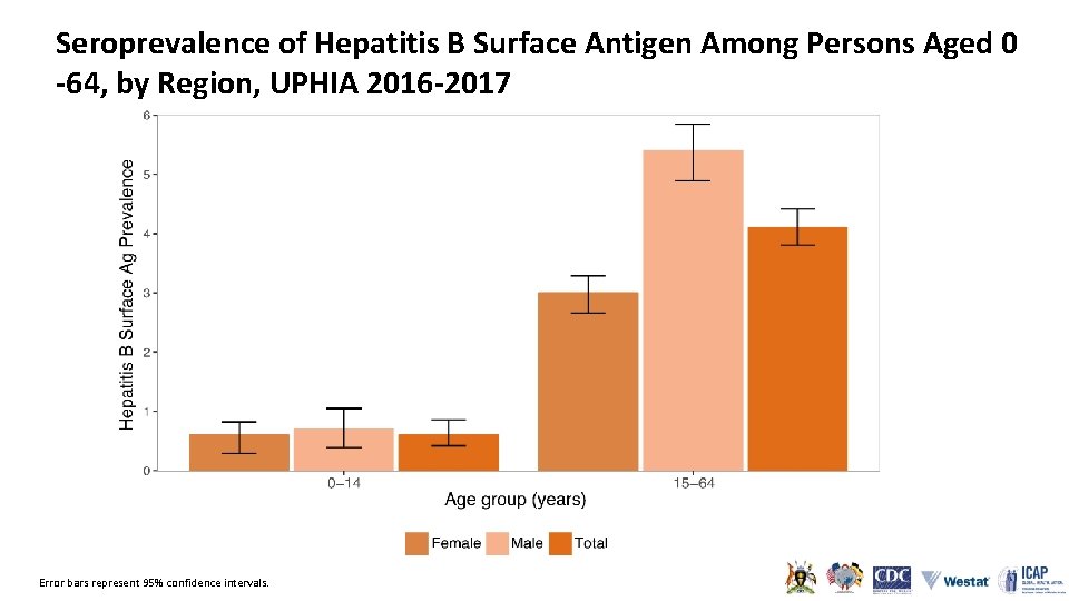 Seroprevalence of Hepatitis B Surface Antigen Among Persons Aged 0 -64, by Region, UPHIA