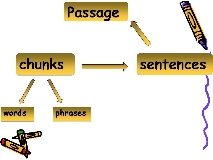 Passage chunks words phrases sentences 