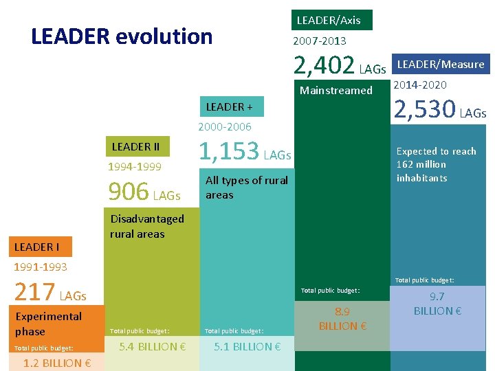 LEADER/Axis LEADER evolution 2007 -2013 2, 402 LAGs Mainstreamed LEADER + 2000 -2006 LEADER