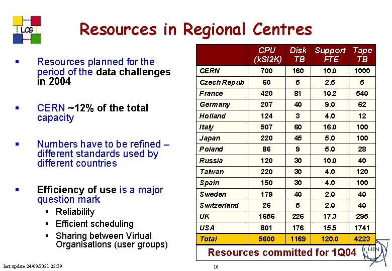 Resources in Regional Centres LCG § § Resources planned for the period of the
