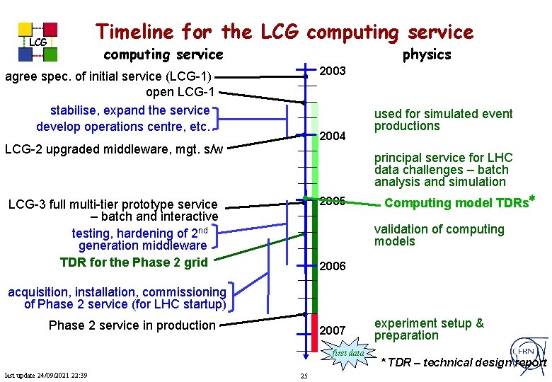 Timeline for the LCG computing service physics 2003 agree spec. of initial service (LCG-1)