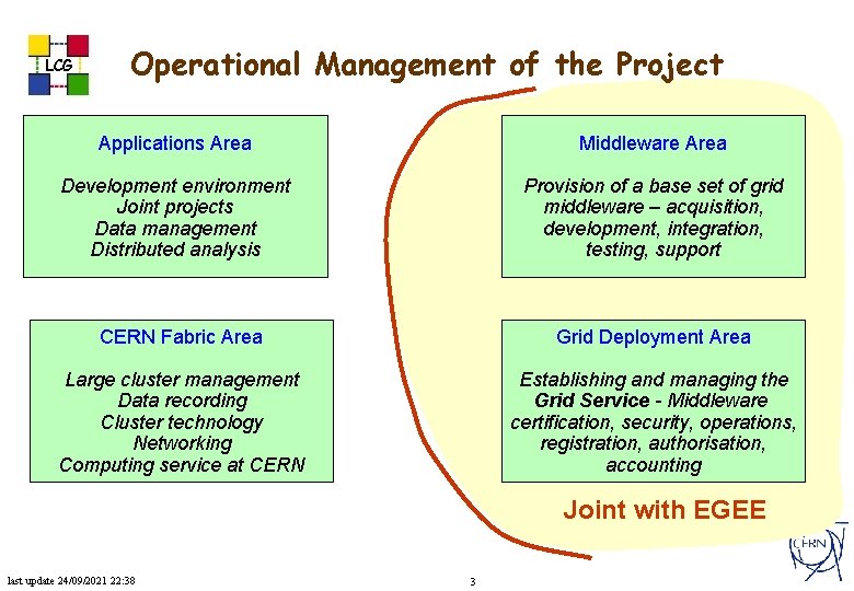 LCG Operational Management of the Project Applications Area Middleware Area Development environment Joint projects