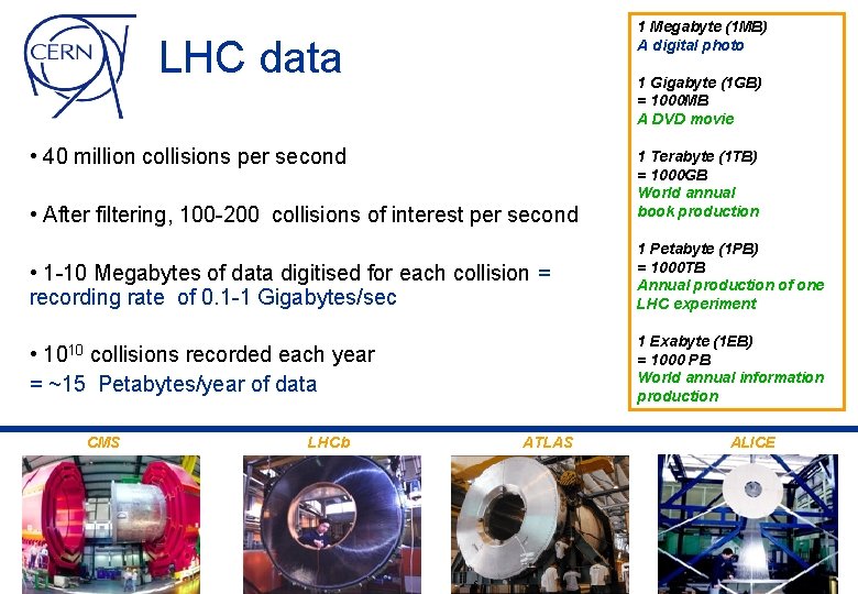 1 Megabyte (1 MB) A digital photo LHC data 1 Gigabyte (1 GB) =