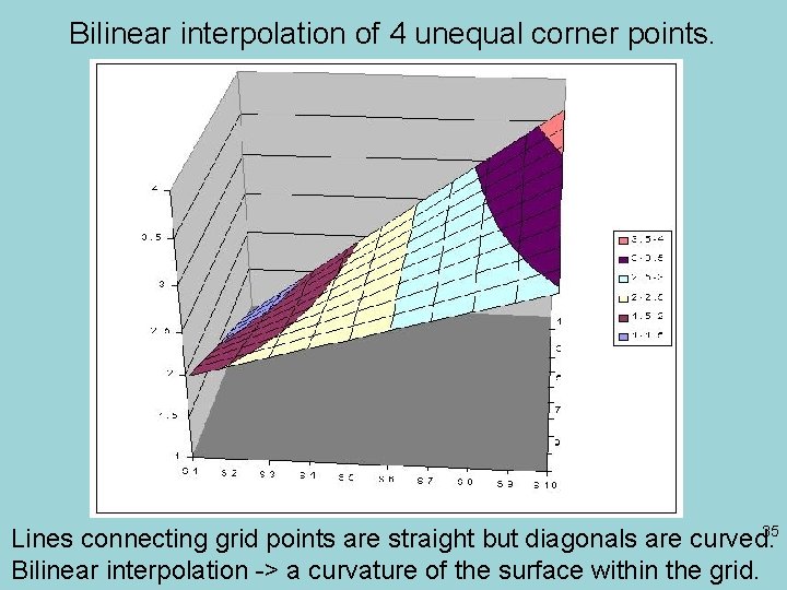 Bilinear interpolation of 4 unequal corner points. 35 Lines connecting grid points are straight