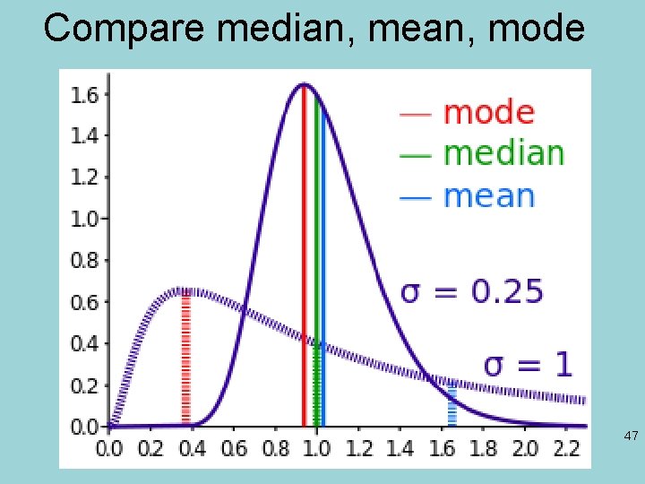 Compare median, mean, mode 47 