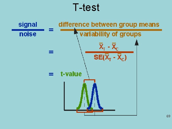 T-test 69 